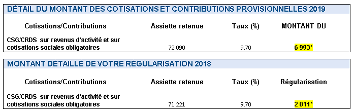 Régularisation urssaf 2019