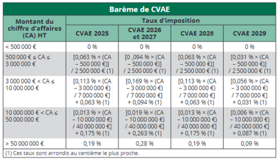 Tableau du barème de CVAE